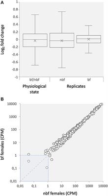 Blood Meal Induced Regulation of Gene Expression in the Maxillary Palps, a Chemosensory Organ of the Mosquito Aedes aegypti